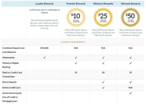 Rewards Table